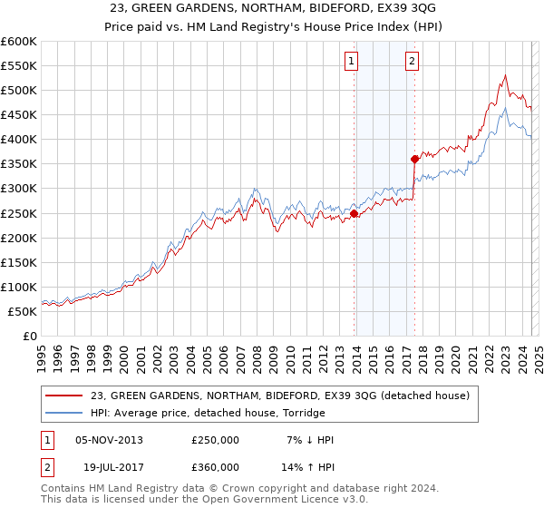 23, GREEN GARDENS, NORTHAM, BIDEFORD, EX39 3QG: Price paid vs HM Land Registry's House Price Index