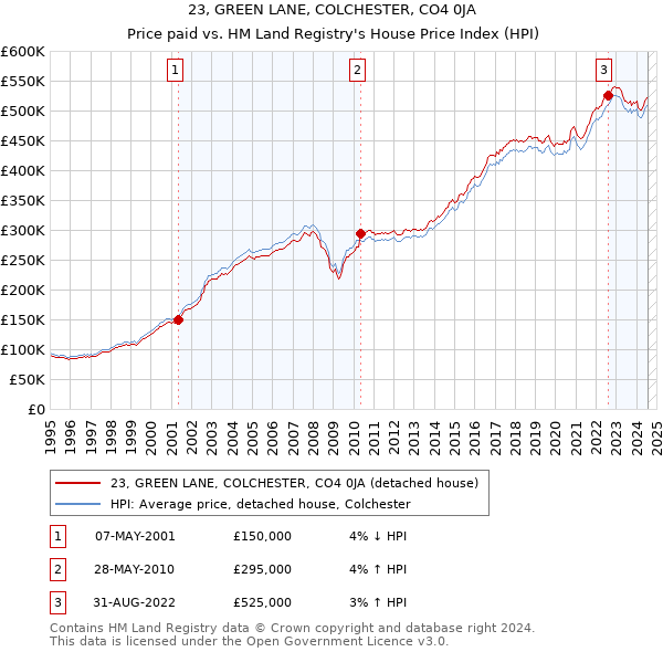 23, GREEN LANE, COLCHESTER, CO4 0JA: Price paid vs HM Land Registry's House Price Index