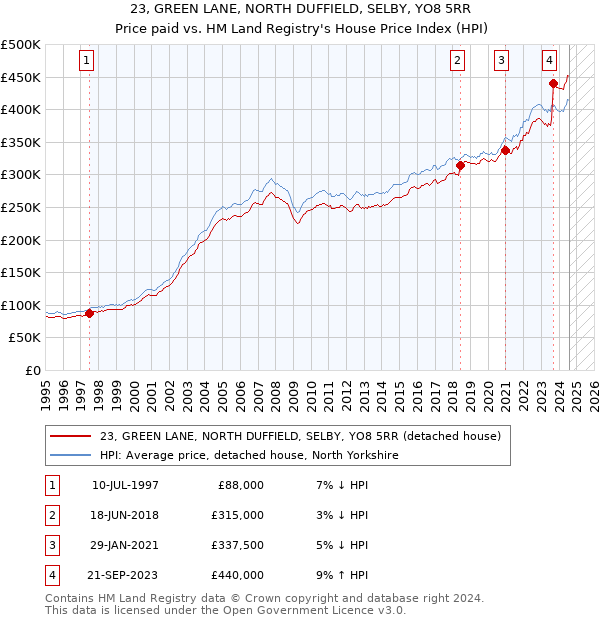 23, GREEN LANE, NORTH DUFFIELD, SELBY, YO8 5RR: Price paid vs HM Land Registry's House Price Index