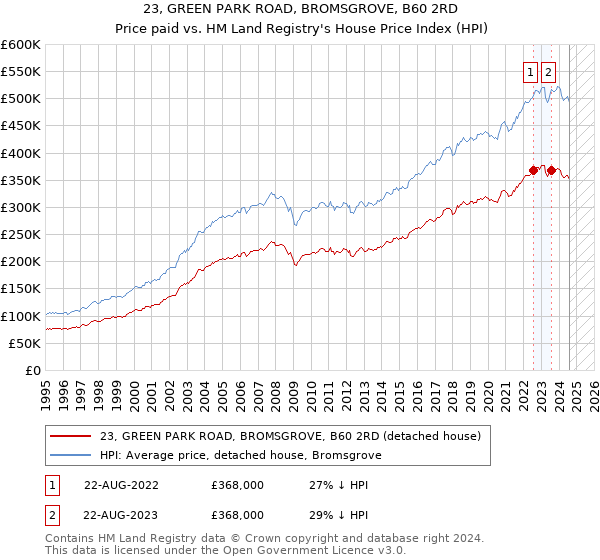 23, GREEN PARK ROAD, BROMSGROVE, B60 2RD: Price paid vs HM Land Registry's House Price Index