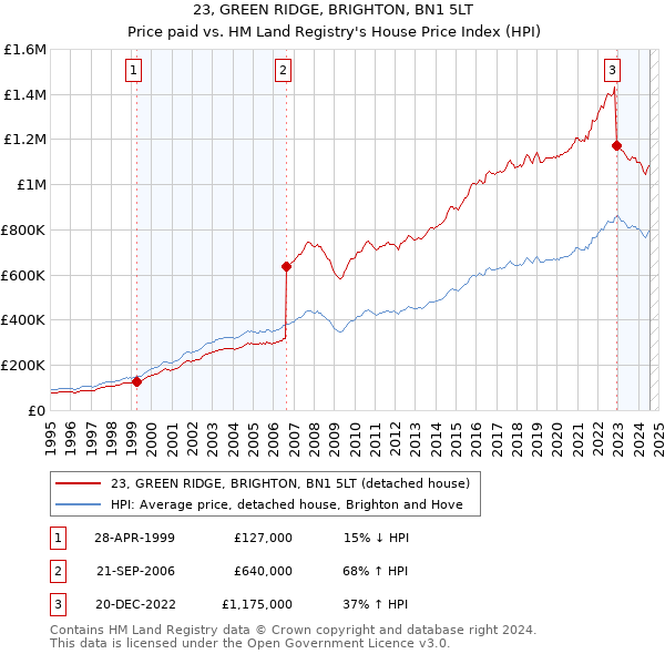 23, GREEN RIDGE, BRIGHTON, BN1 5LT: Price paid vs HM Land Registry's House Price Index