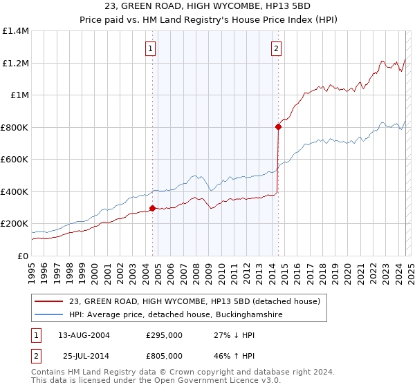 23, GREEN ROAD, HIGH WYCOMBE, HP13 5BD: Price paid vs HM Land Registry's House Price Index