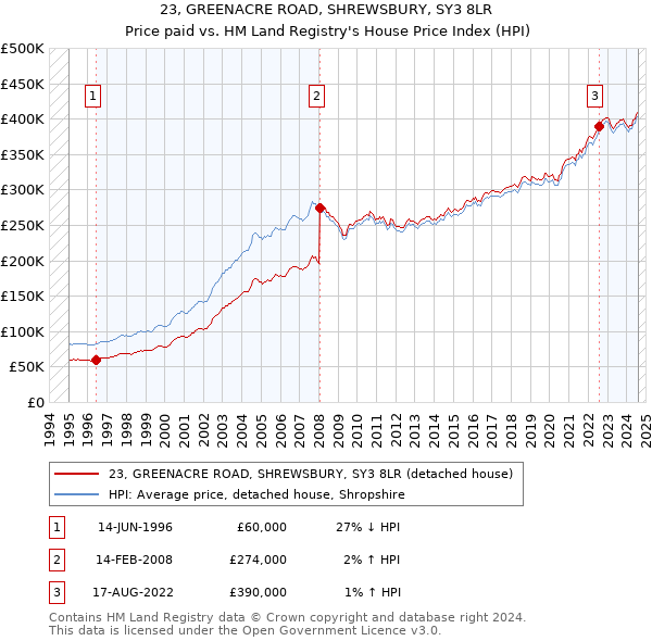 23, GREENACRE ROAD, SHREWSBURY, SY3 8LR: Price paid vs HM Land Registry's House Price Index