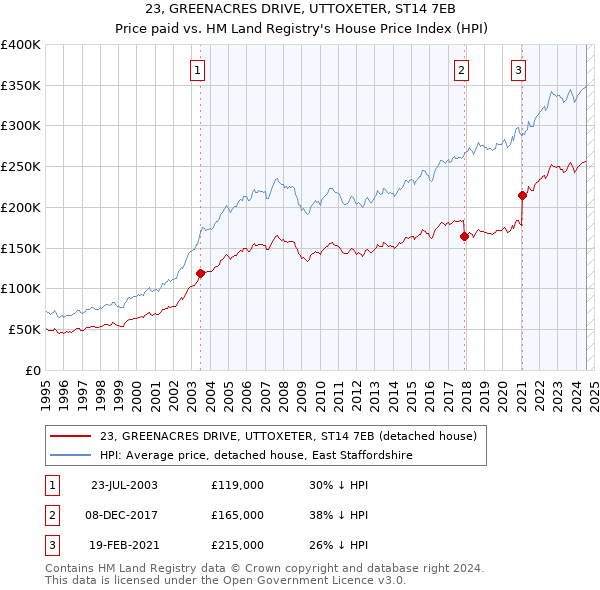 23, GREENACRES DRIVE, UTTOXETER, ST14 7EB: Price paid vs HM Land Registry's House Price Index