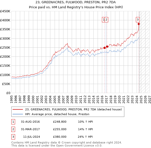 23, GREENACRES, FULWOOD, PRESTON, PR2 7DA: Price paid vs HM Land Registry's House Price Index