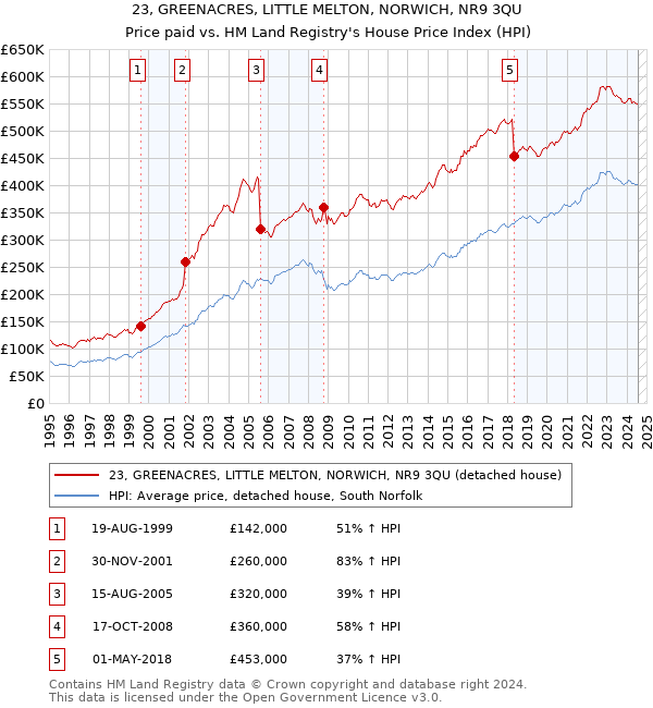 23, GREENACRES, LITTLE MELTON, NORWICH, NR9 3QU: Price paid vs HM Land Registry's House Price Index