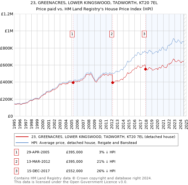 23, GREENACRES, LOWER KINGSWOOD, TADWORTH, KT20 7EL: Price paid vs HM Land Registry's House Price Index