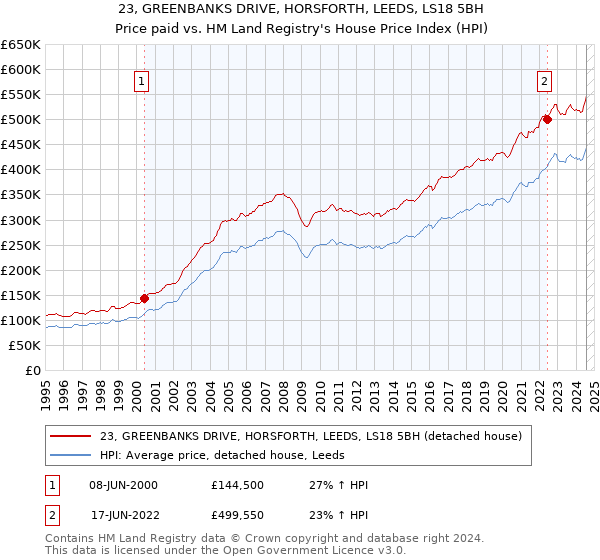 23, GREENBANKS DRIVE, HORSFORTH, LEEDS, LS18 5BH: Price paid vs HM Land Registry's House Price Index