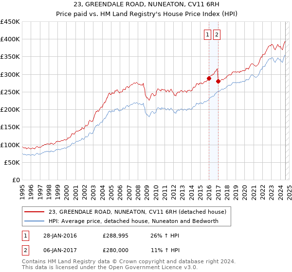 23, GREENDALE ROAD, NUNEATON, CV11 6RH: Price paid vs HM Land Registry's House Price Index