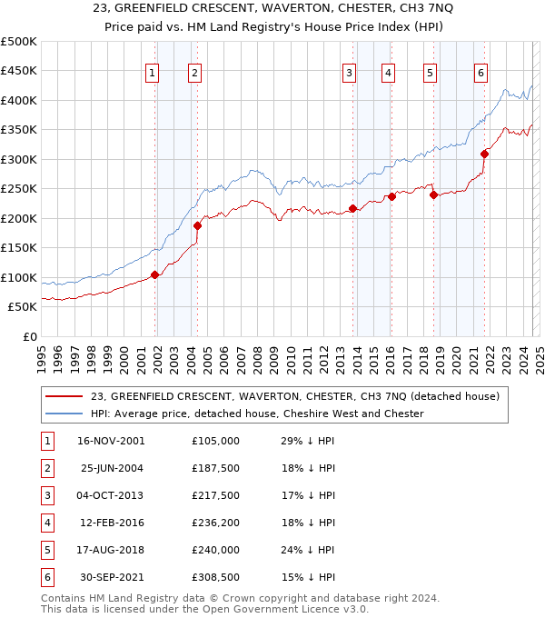 23, GREENFIELD CRESCENT, WAVERTON, CHESTER, CH3 7NQ: Price paid vs HM Land Registry's House Price Index