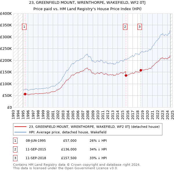 23, GREENFIELD MOUNT, WRENTHORPE, WAKEFIELD, WF2 0TJ: Price paid vs HM Land Registry's House Price Index