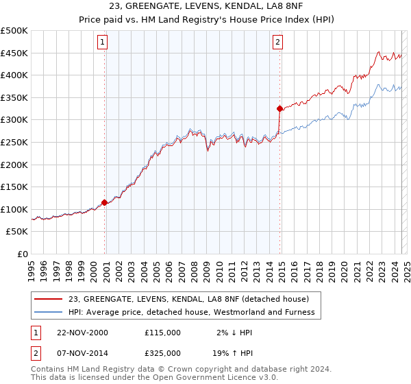 23, GREENGATE, LEVENS, KENDAL, LA8 8NF: Price paid vs HM Land Registry's House Price Index