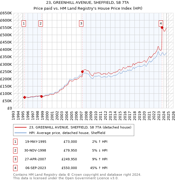 23, GREENHILL AVENUE, SHEFFIELD, S8 7TA: Price paid vs HM Land Registry's House Price Index