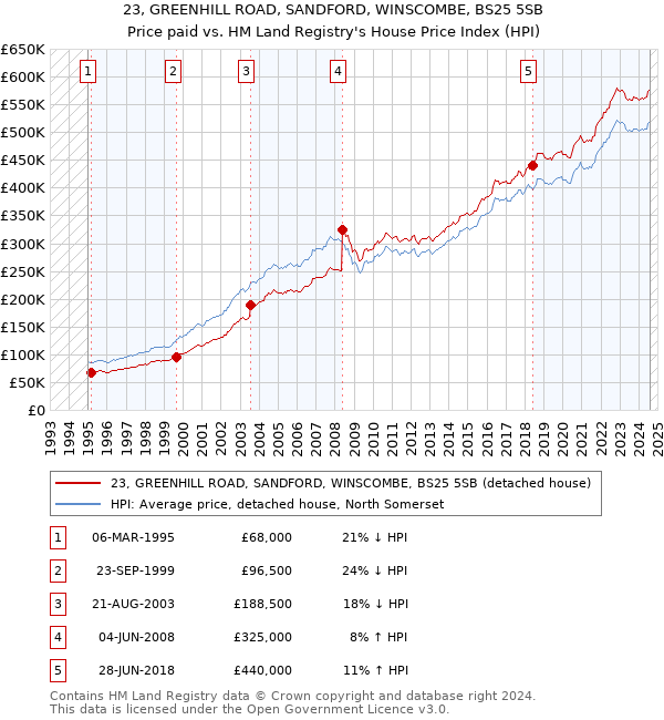 23, GREENHILL ROAD, SANDFORD, WINSCOMBE, BS25 5SB: Price paid vs HM Land Registry's House Price Index