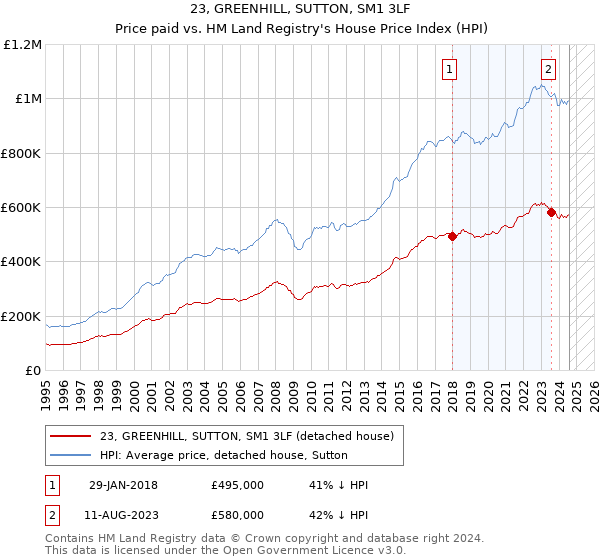 23, GREENHILL, SUTTON, SM1 3LF: Price paid vs HM Land Registry's House Price Index