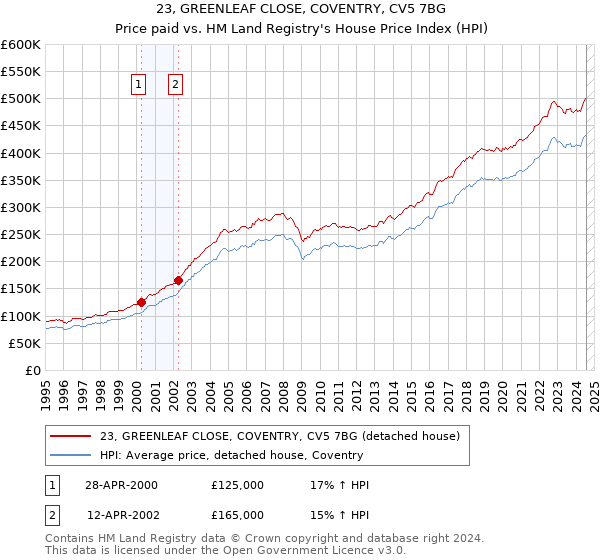 23, GREENLEAF CLOSE, COVENTRY, CV5 7BG: Price paid vs HM Land Registry's House Price Index