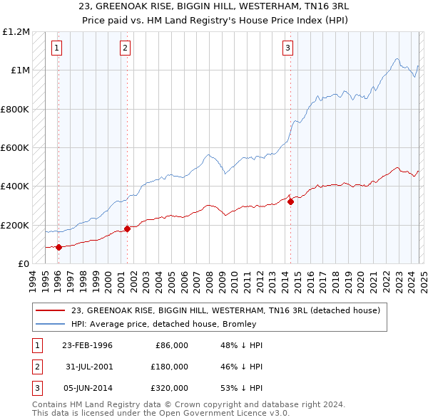 23, GREENOAK RISE, BIGGIN HILL, WESTERHAM, TN16 3RL: Price paid vs HM Land Registry's House Price Index