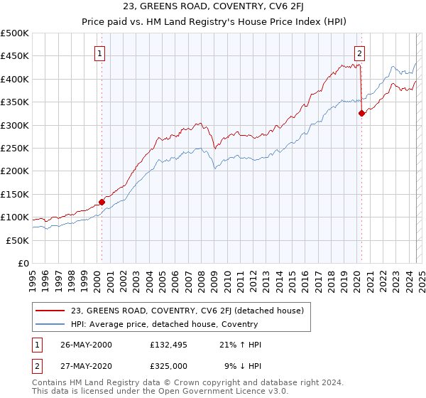 23, GREENS ROAD, COVENTRY, CV6 2FJ: Price paid vs HM Land Registry's House Price Index