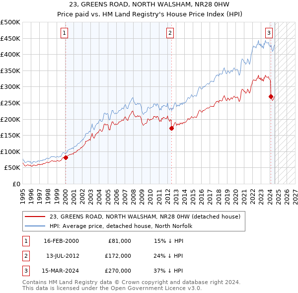 23, GREENS ROAD, NORTH WALSHAM, NR28 0HW: Price paid vs HM Land Registry's House Price Index