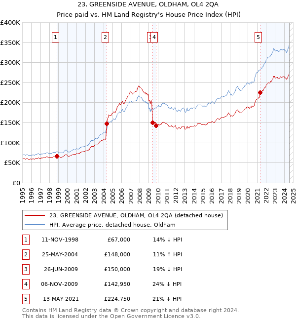 23, GREENSIDE AVENUE, OLDHAM, OL4 2QA: Price paid vs HM Land Registry's House Price Index