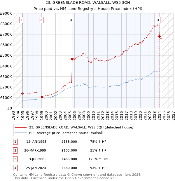 23, GREENSLADE ROAD, WALSALL, WS5 3QH: Price paid vs HM Land Registry's House Price Index