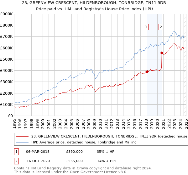 23, GREENVIEW CRESCENT, HILDENBOROUGH, TONBRIDGE, TN11 9DR: Price paid vs HM Land Registry's House Price Index