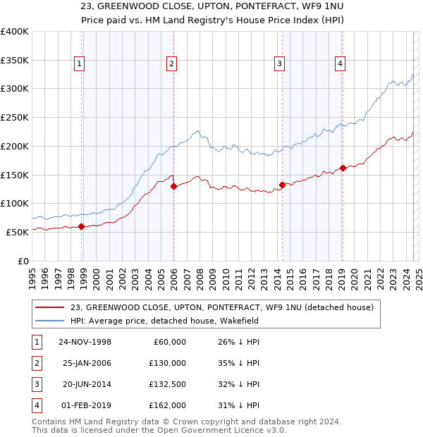 23, GREENWOOD CLOSE, UPTON, PONTEFRACT, WF9 1NU: Price paid vs HM Land Registry's House Price Index