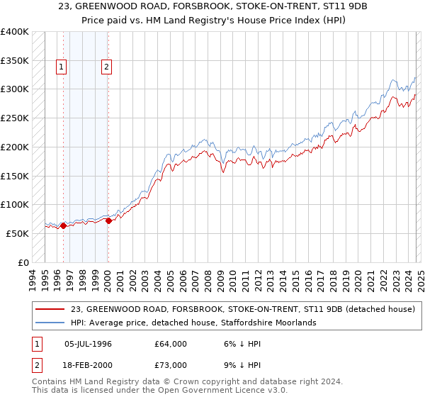 23, GREENWOOD ROAD, FORSBROOK, STOKE-ON-TRENT, ST11 9DB: Price paid vs HM Land Registry's House Price Index