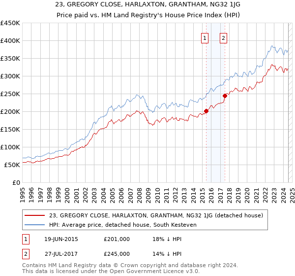 23, GREGORY CLOSE, HARLAXTON, GRANTHAM, NG32 1JG: Price paid vs HM Land Registry's House Price Index