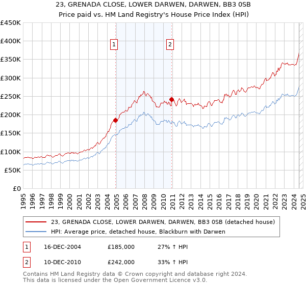 23, GRENADA CLOSE, LOWER DARWEN, DARWEN, BB3 0SB: Price paid vs HM Land Registry's House Price Index