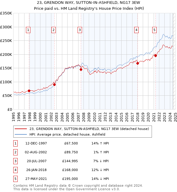 23, GRENDON WAY, SUTTON-IN-ASHFIELD, NG17 3EW: Price paid vs HM Land Registry's House Price Index