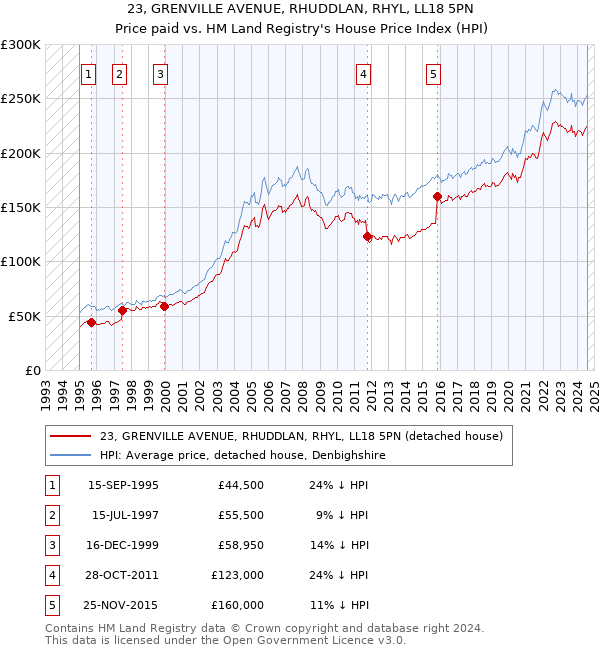 23, GRENVILLE AVENUE, RHUDDLAN, RHYL, LL18 5PN: Price paid vs HM Land Registry's House Price Index