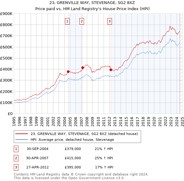 23, GRENVILLE WAY, STEVENAGE, SG2 8XZ: Price paid vs HM Land Registry's House Price Index