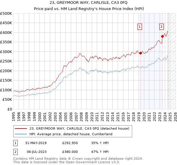 23, GREYMOOR WAY, CARLISLE, CA3 0FQ: Price paid vs HM Land Registry's House Price Index