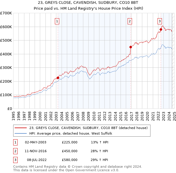 23, GREYS CLOSE, CAVENDISH, SUDBURY, CO10 8BT: Price paid vs HM Land Registry's House Price Index