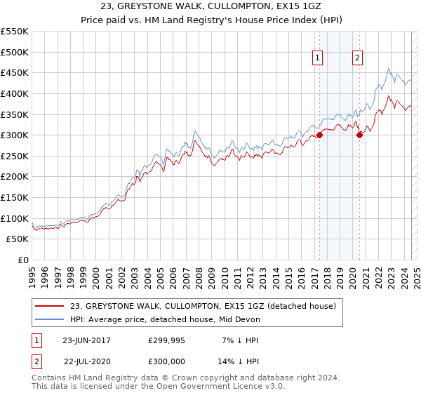 23, GREYSTONE WALK, CULLOMPTON, EX15 1GZ: Price paid vs HM Land Registry's House Price Index