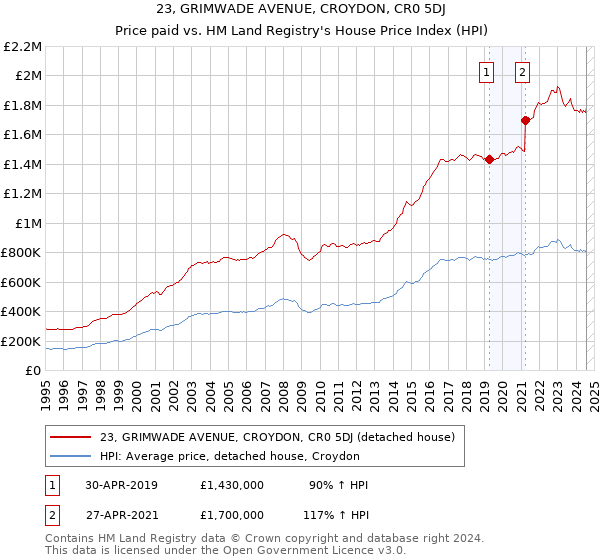 23, GRIMWADE AVENUE, CROYDON, CR0 5DJ: Price paid vs HM Land Registry's House Price Index