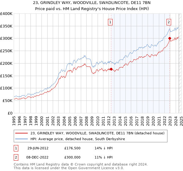 23, GRINDLEY WAY, WOODVILLE, SWADLINCOTE, DE11 7BN: Price paid vs HM Land Registry's House Price Index