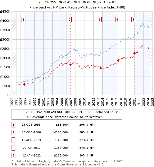 23, GROSVENOR AVENUE, BOURNE, PE10 9HU: Price paid vs HM Land Registry's House Price Index