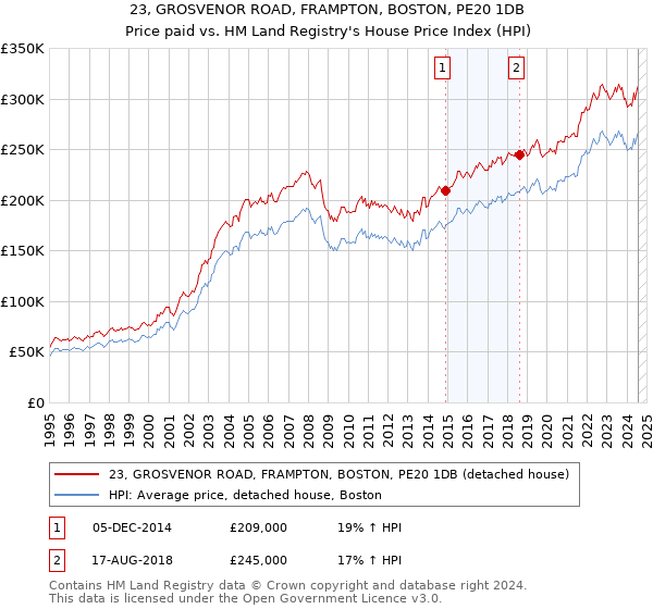 23, GROSVENOR ROAD, FRAMPTON, BOSTON, PE20 1DB: Price paid vs HM Land Registry's House Price Index