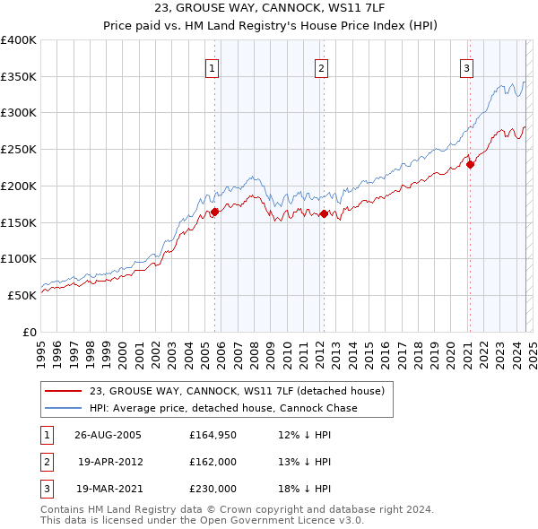 23, GROUSE WAY, CANNOCK, WS11 7LF: Price paid vs HM Land Registry's House Price Index