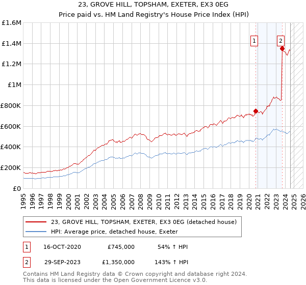 23, GROVE HILL, TOPSHAM, EXETER, EX3 0EG: Price paid vs HM Land Registry's House Price Index