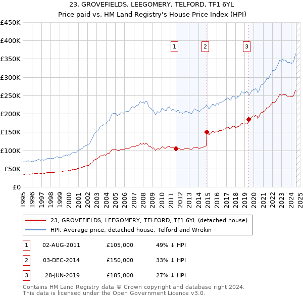 23, GROVEFIELDS, LEEGOMERY, TELFORD, TF1 6YL: Price paid vs HM Land Registry's House Price Index