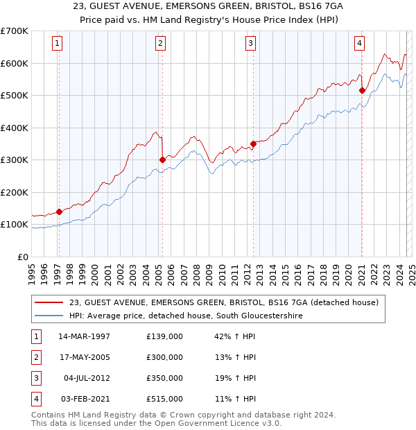 23, GUEST AVENUE, EMERSONS GREEN, BRISTOL, BS16 7GA: Price paid vs HM Land Registry's House Price Index