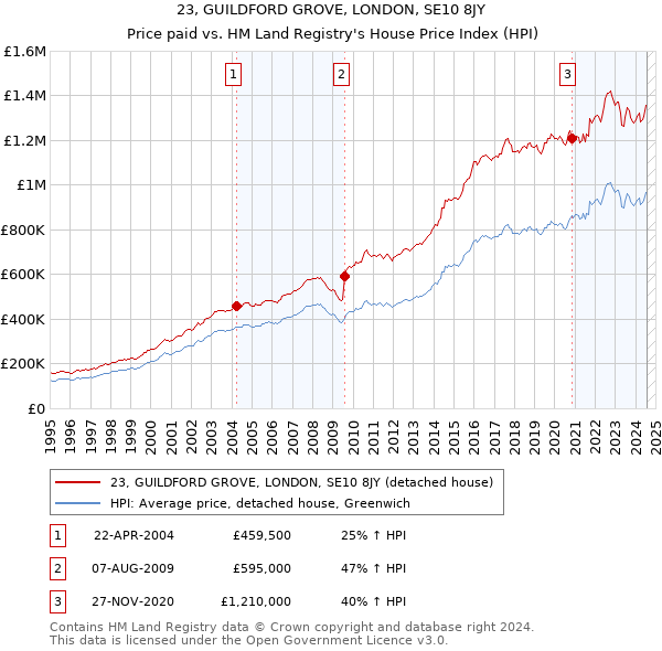 23, GUILDFORD GROVE, LONDON, SE10 8JY: Price paid vs HM Land Registry's House Price Index