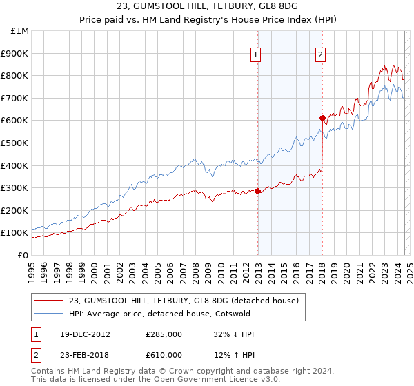 23, GUMSTOOL HILL, TETBURY, GL8 8DG: Price paid vs HM Land Registry's House Price Index