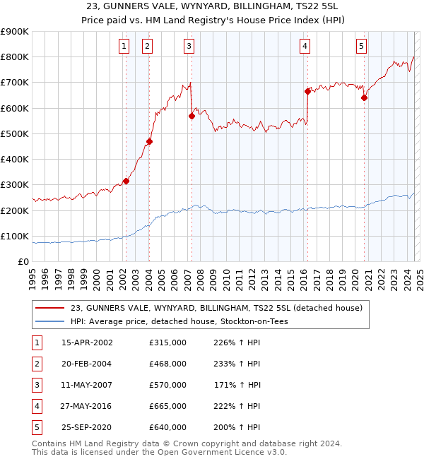 23, GUNNERS VALE, WYNYARD, BILLINGHAM, TS22 5SL: Price paid vs HM Land Registry's House Price Index