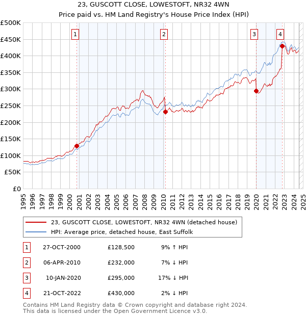 23, GUSCOTT CLOSE, LOWESTOFT, NR32 4WN: Price paid vs HM Land Registry's House Price Index