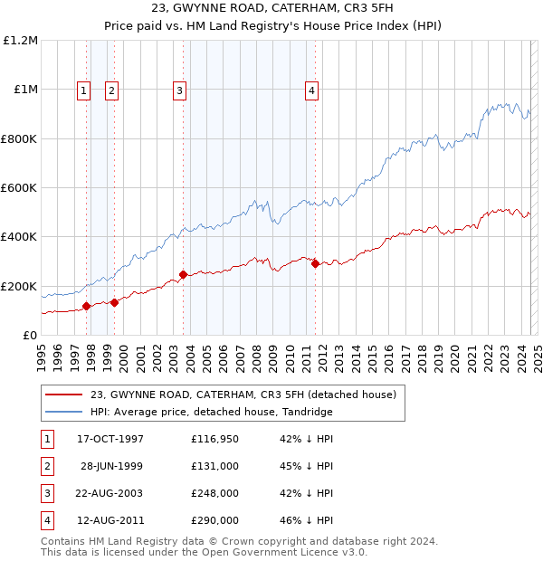 23, GWYNNE ROAD, CATERHAM, CR3 5FH: Price paid vs HM Land Registry's House Price Index