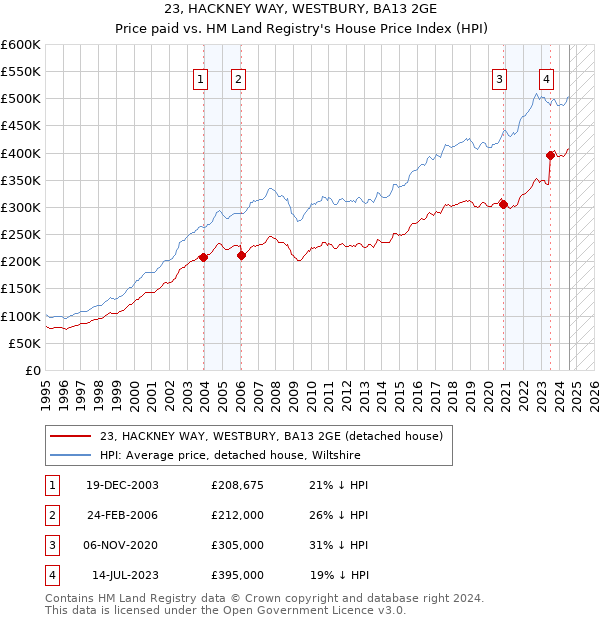 23, HACKNEY WAY, WESTBURY, BA13 2GE: Price paid vs HM Land Registry's House Price Index